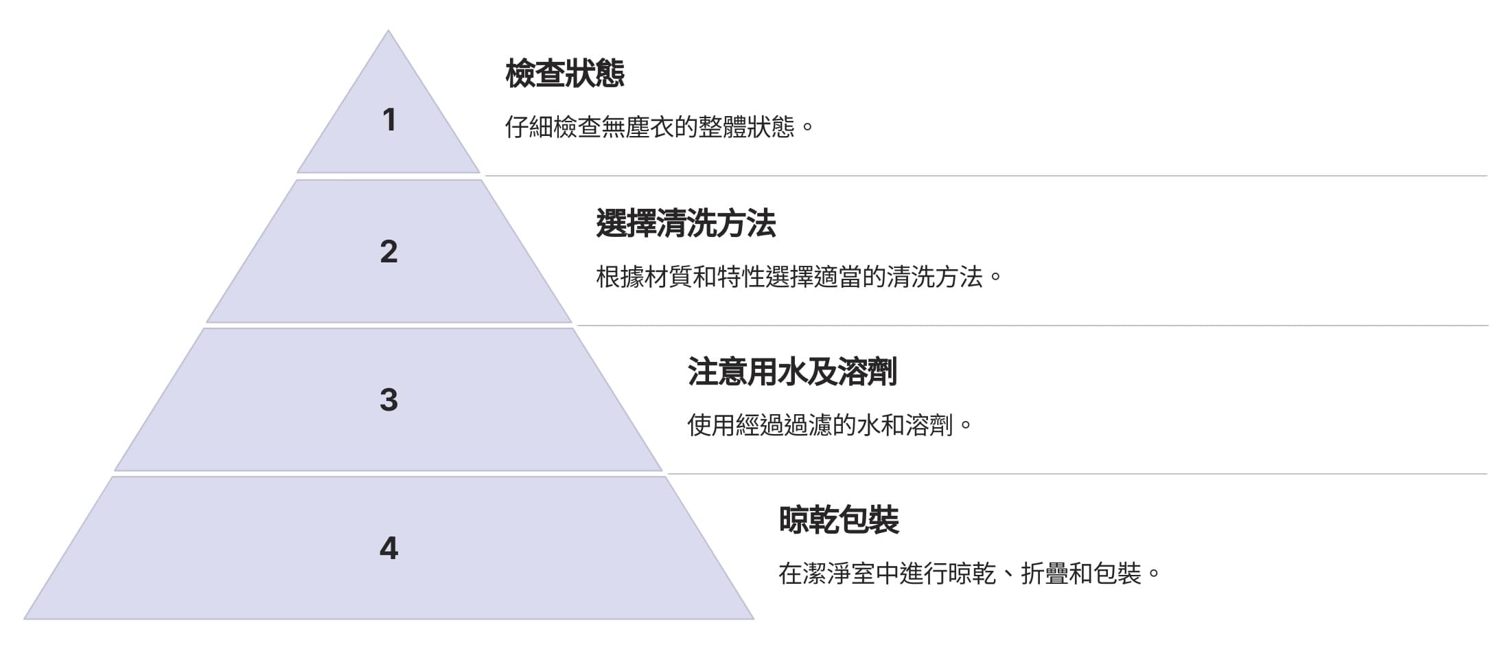 如何清洗及保養無塵衣