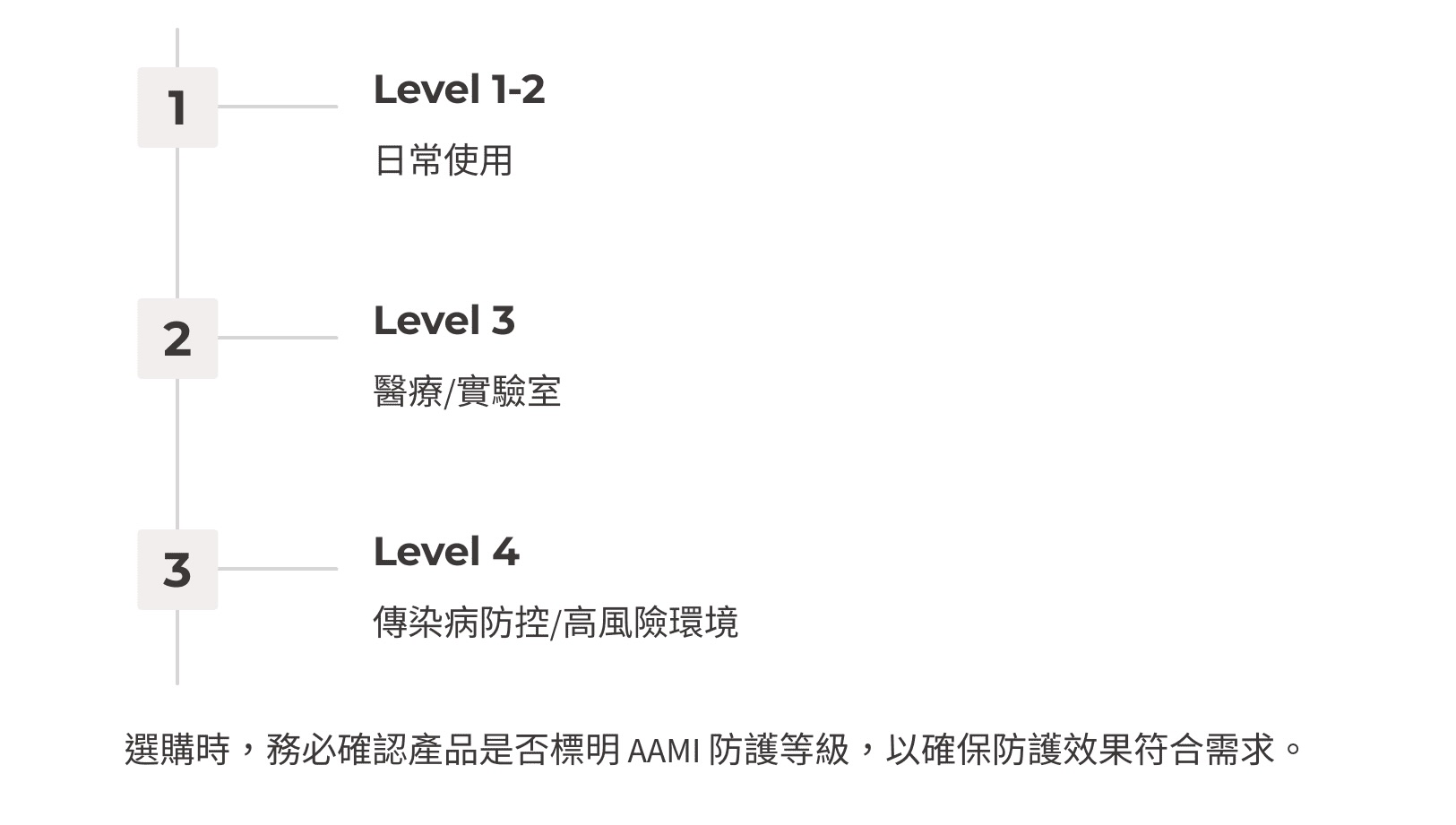 隔離衣的防護等級