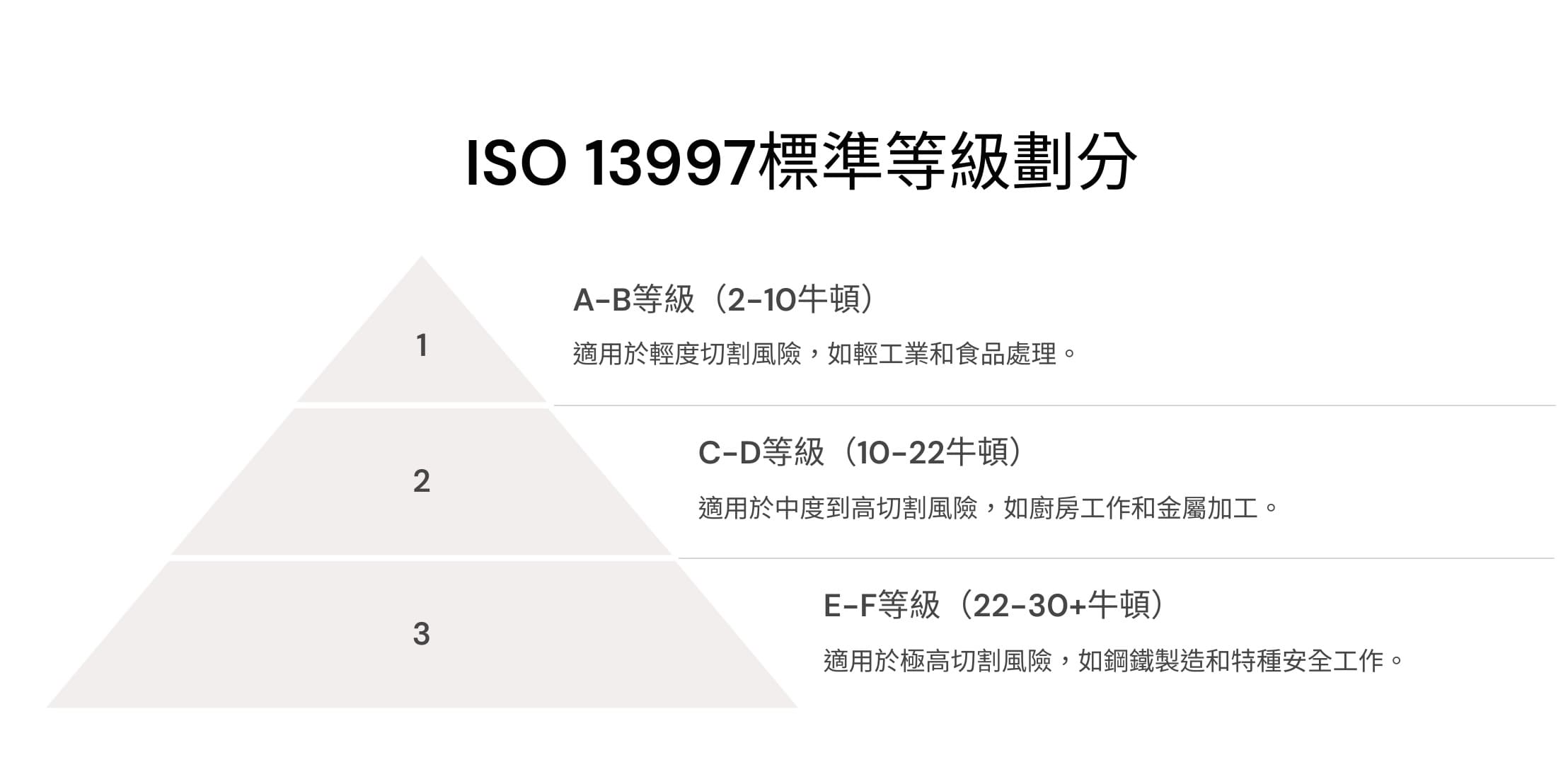 ISO-13997標準等級劃分